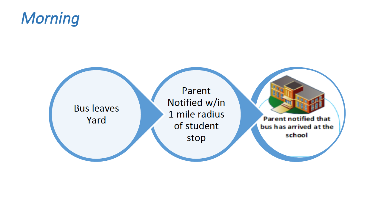  Bus Leaves Yard - Parent Notified within 1 mile radius of student stop - Parent notified that bus has arrived at school 
